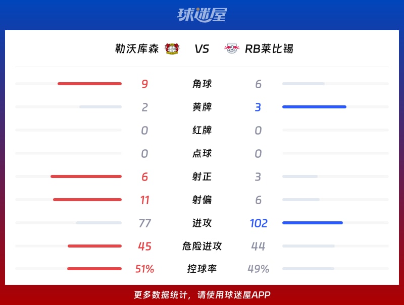 勒沃库森vsRB莱比锡数据统计