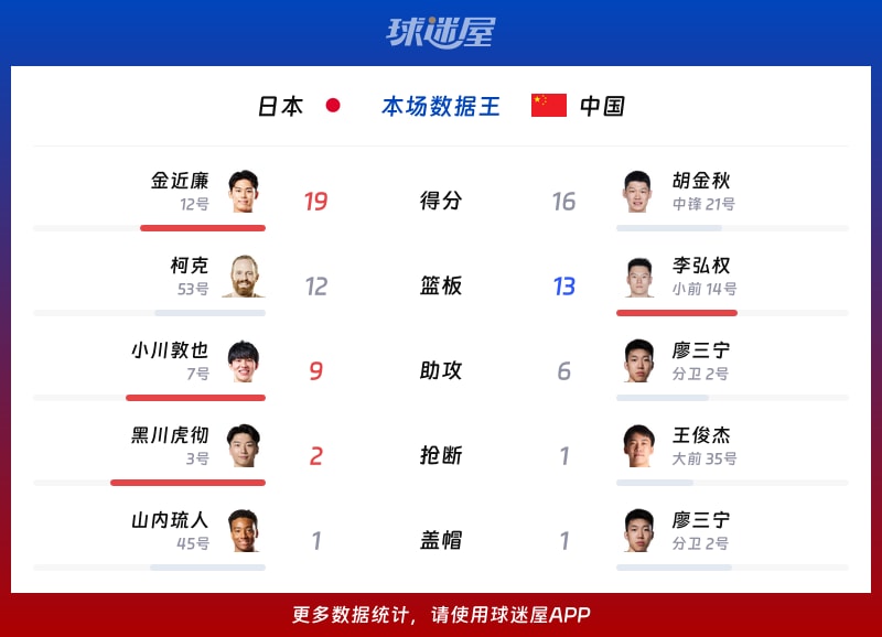 日本vs中国各项最佳