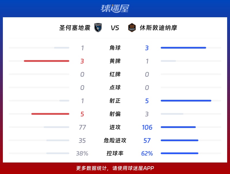 圣何塞地震vs休斯敦迪纳摩数据统计