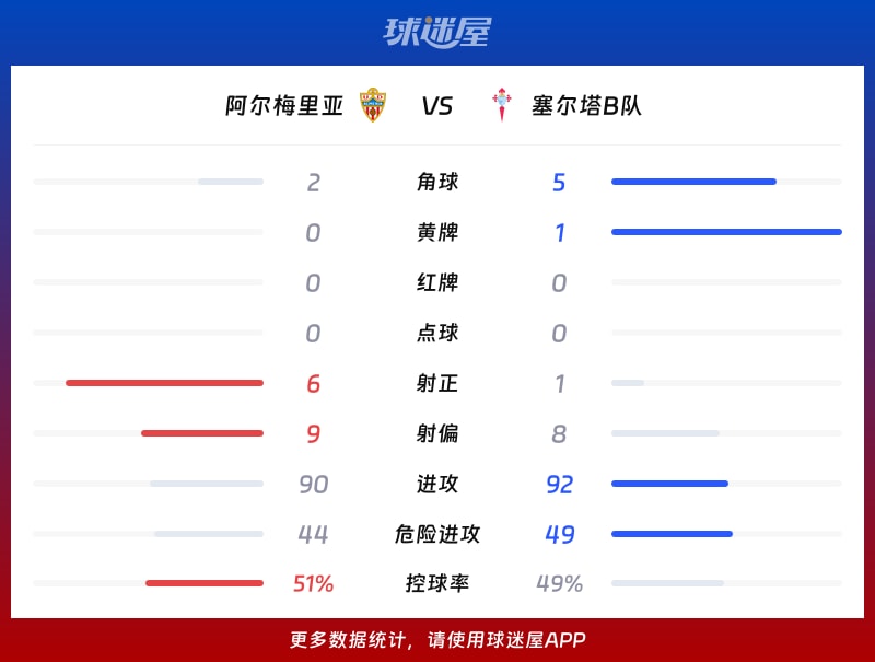 阿尔梅里亚vs塞尔塔B队数据统计