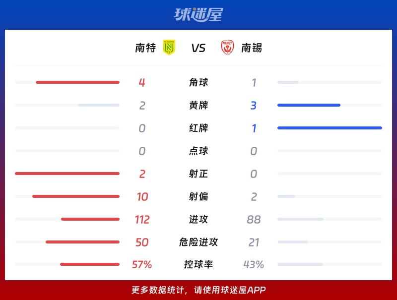 南特vs南锡数据统计