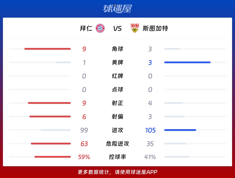 拜仁vs斯图加特数据统计
