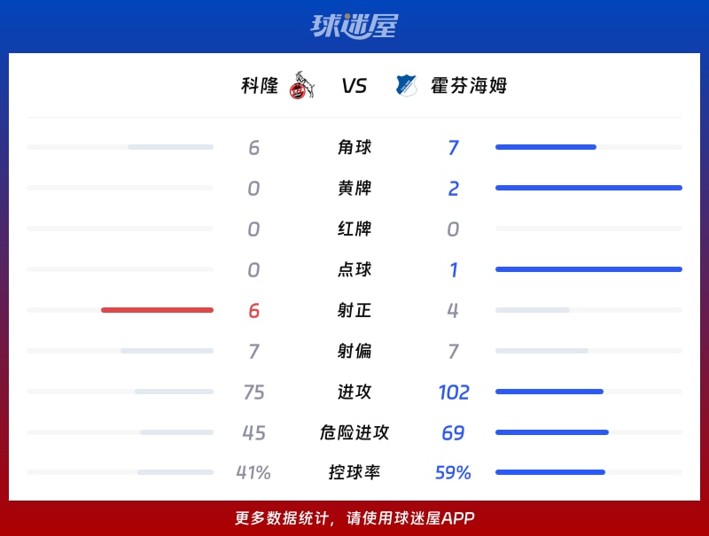 科隆vs霍芬海姆数据统计