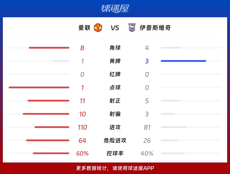 曼联vs伊普斯维奇数据统计