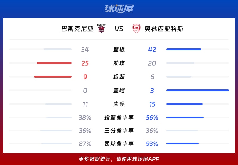 巴斯克尼亚vs奥林匹亚科斯球队数据