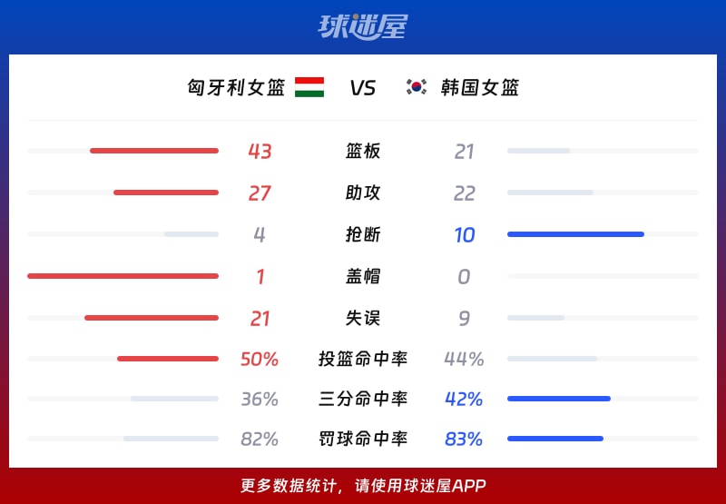 匈牙利女篮vs韩国女篮球队数据