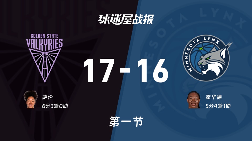 女武神vs山猫：第一节完，女武神17-16山猫，萨伦得到6分