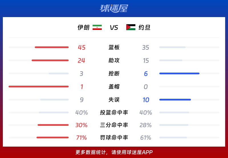 伊朗vs约旦球队数据