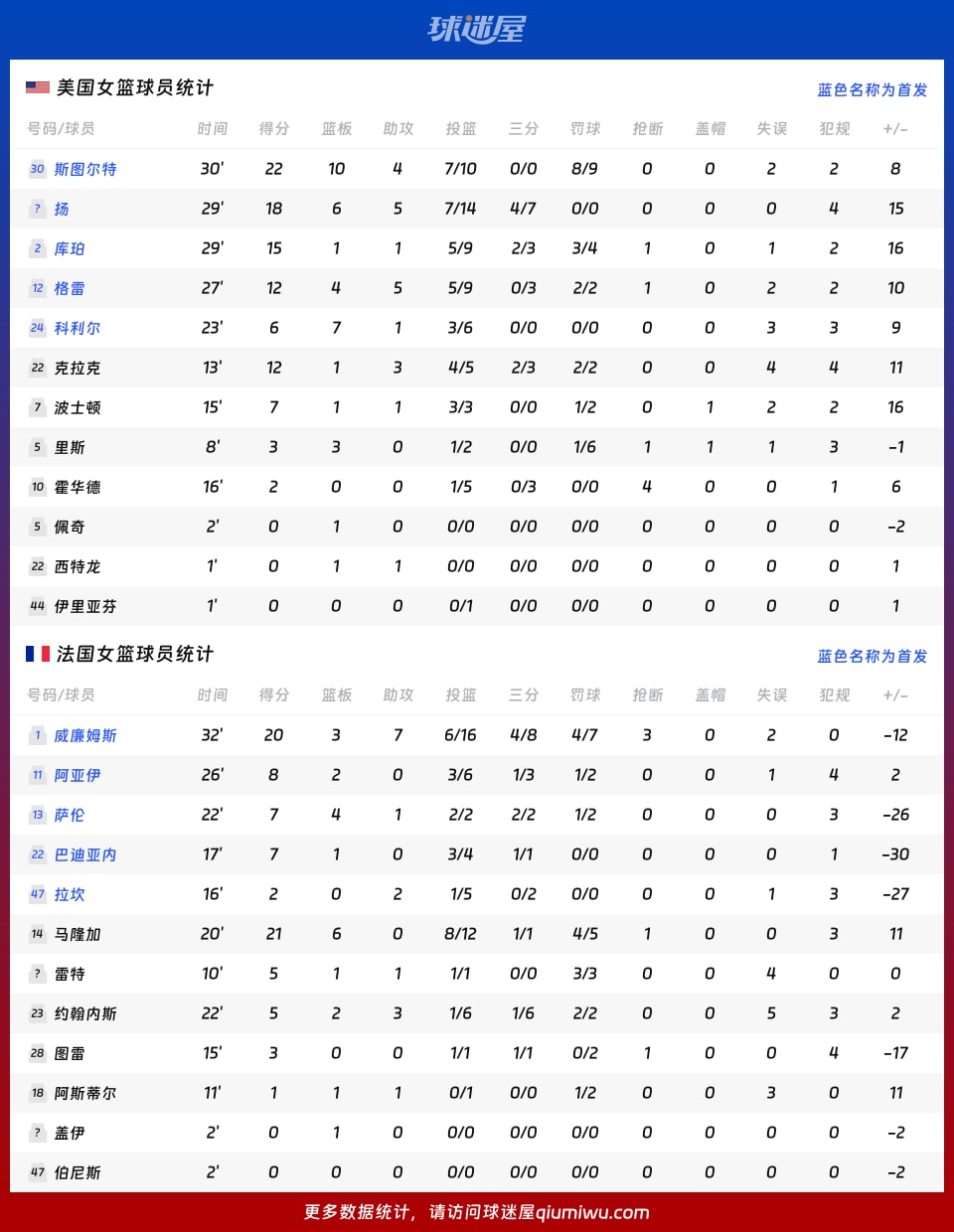 美国女篮vs法国女篮球员数据