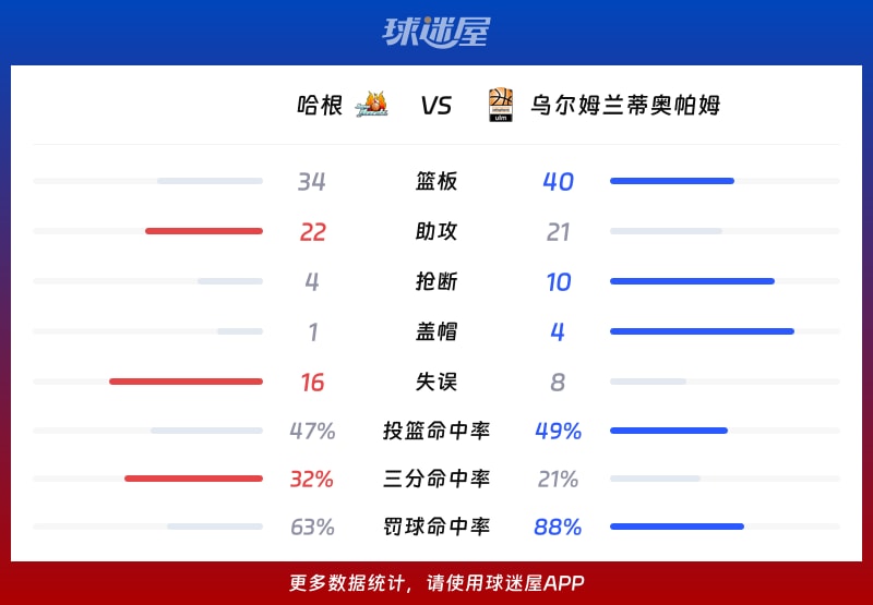 哈根vs乌尔姆兰蒂奥帕姆球队数据