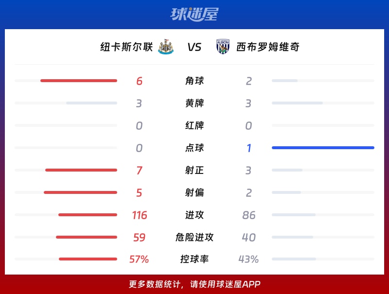 纽卡斯尔联vs西布罗姆维奇数据统计