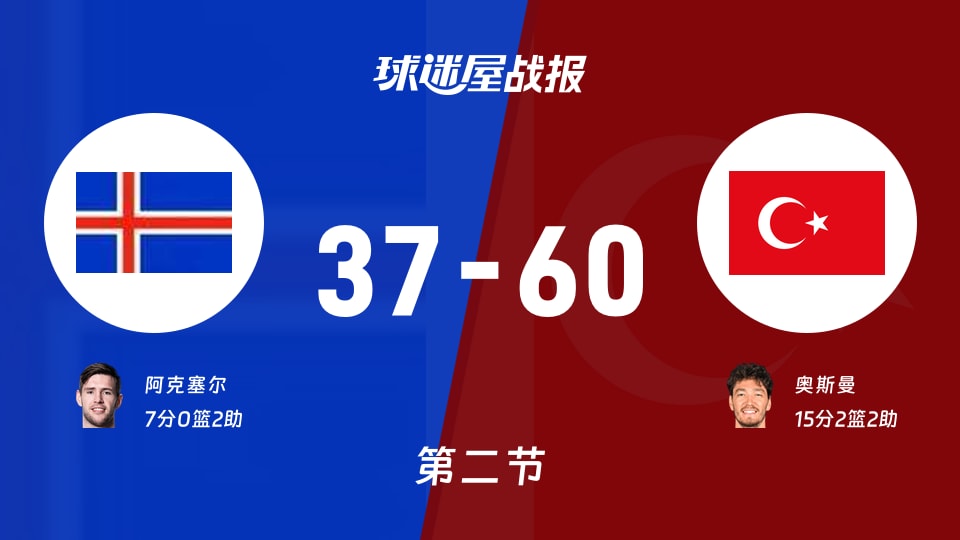 世欧预第二阶段：第二节完，土耳其以60-37领先冰岛，奥斯曼15+2+2