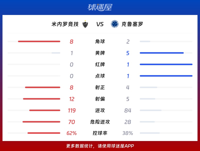 米内罗竞技vs克鲁塞罗数据统计