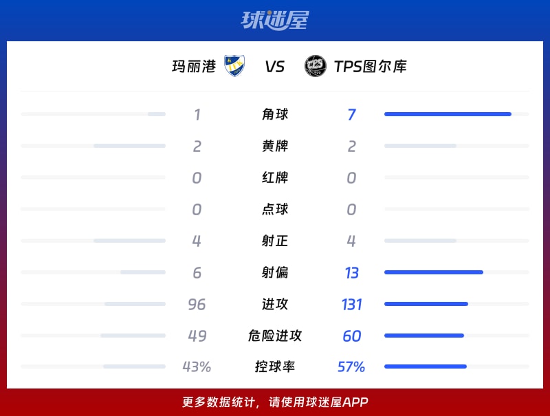 玛丽港vsTPS图尔库数据统计