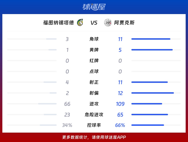 福图纳锡塔德vs阿贾克斯数据统计