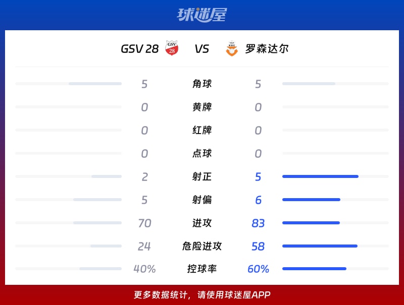 GSV 28vs罗森达尔数据统计