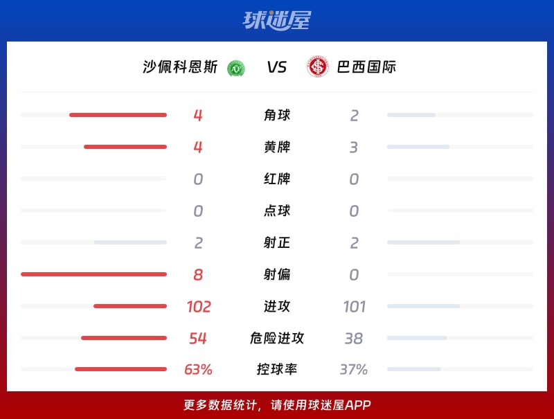 沙佩科恩斯vs巴西国际数据统计