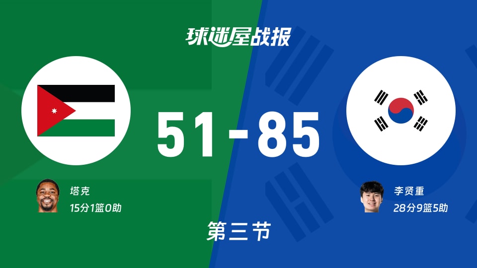 亚运男篮1/4决赛：三节结束，韩国以85-51领先约旦，李贤重28+9+5