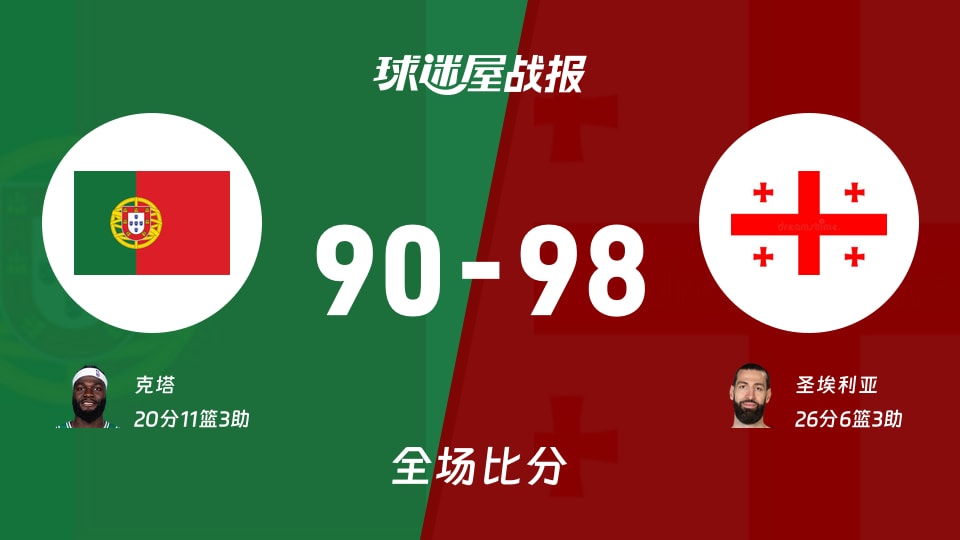 世欧预第二阶段:圣埃利亚26+6+3,格鲁吉亚以98-90战胜葡萄牙