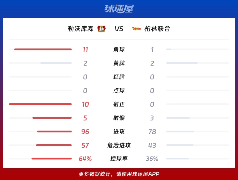勒沃库森vs柏林联合数据统计