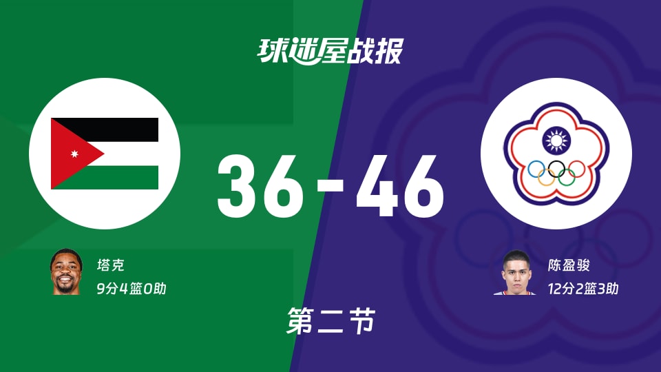 亚运男篮小组赛:半场结束,中国台北以46-36领先约旦,陈盈骏12+2+3