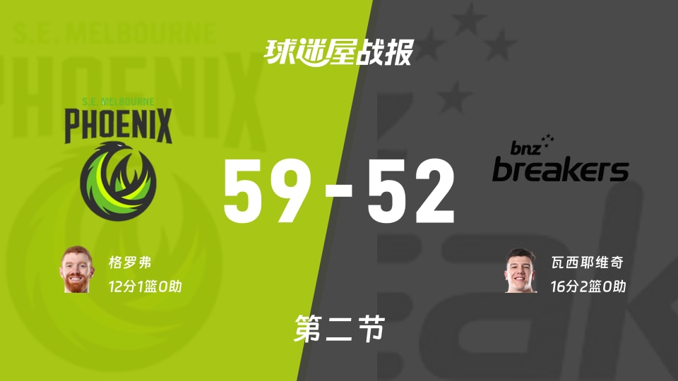 东南墨尔本凤凰vs新西兰破坏者:半场结束,东南墨尔本凤凰59-52新西兰破坏者,瓦西耶维奇得到16分