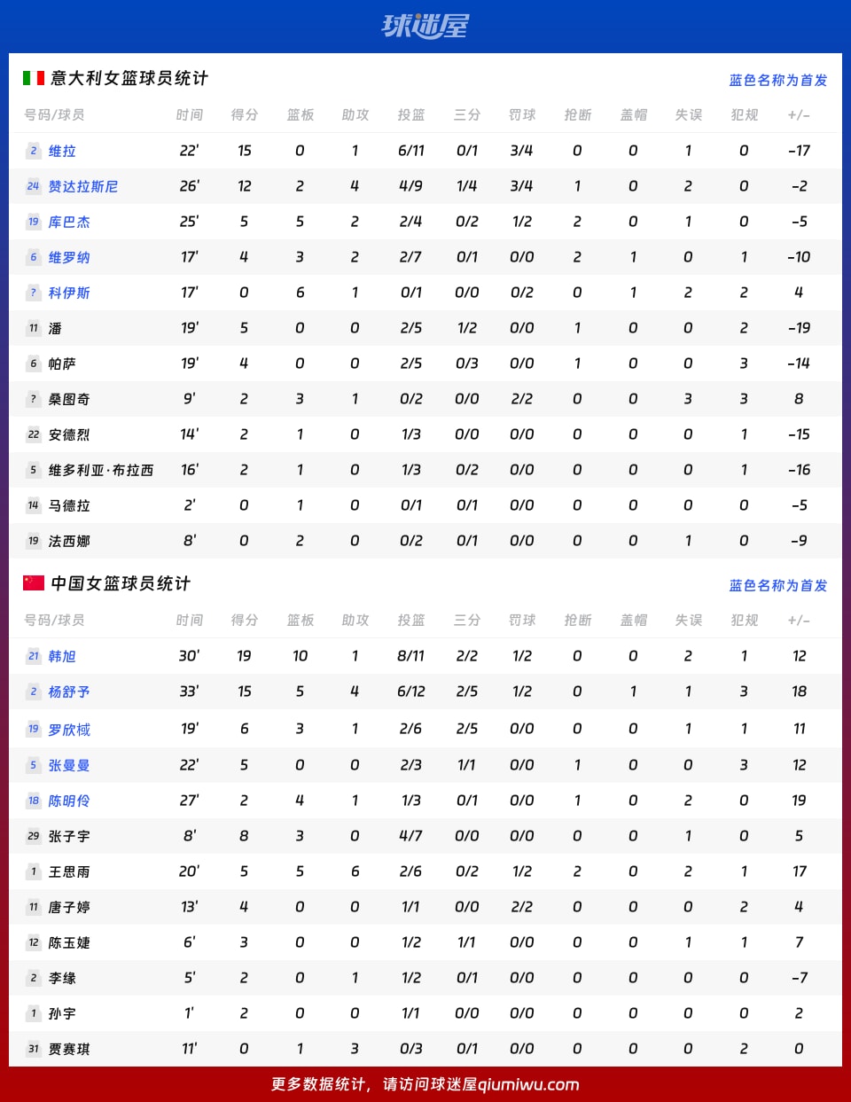 意大利女篮vs中国女篮球员数据