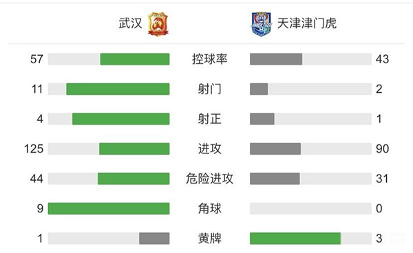 武汉1-1平天津 埃弗拉破门巴顿世界波扳平