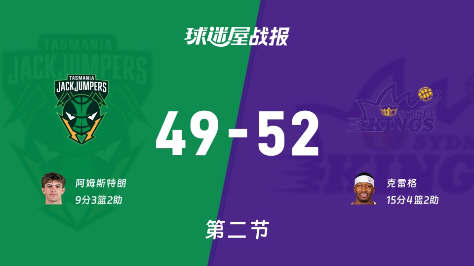 NBL季前赛：半场战罢，悉尼国王以52-49领先塔斯马尼亚跳伞蚁，克雷格15+4+2