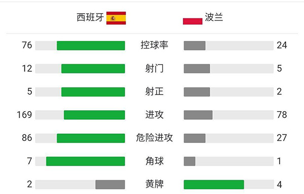 西班牙1-1波兰 莫拉塔破门杰拉德-莫雷诺失点莱万扳平