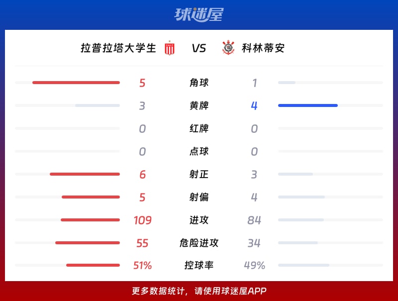 拉普拉塔大学生vs科林蒂安数据统计
