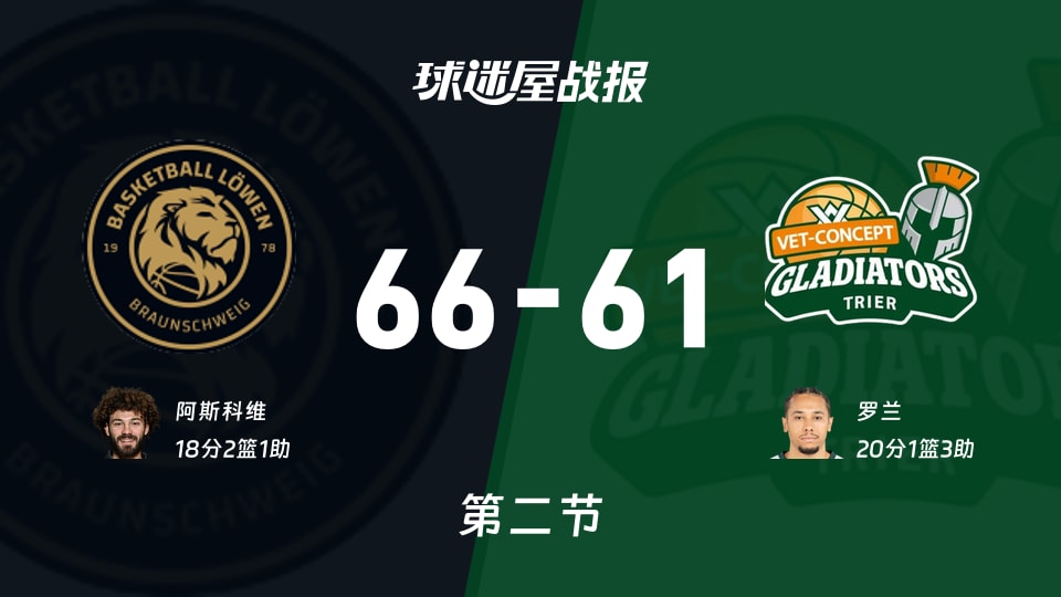 德篮甲常规赛:布伦瑞克第二节领先特里尔5分,阿斯科维得到18分,罗兰得到20分