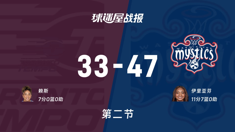 WNBA常规赛:次节结束,神秘人以47-33领先节奏,伊里亚芬11+7