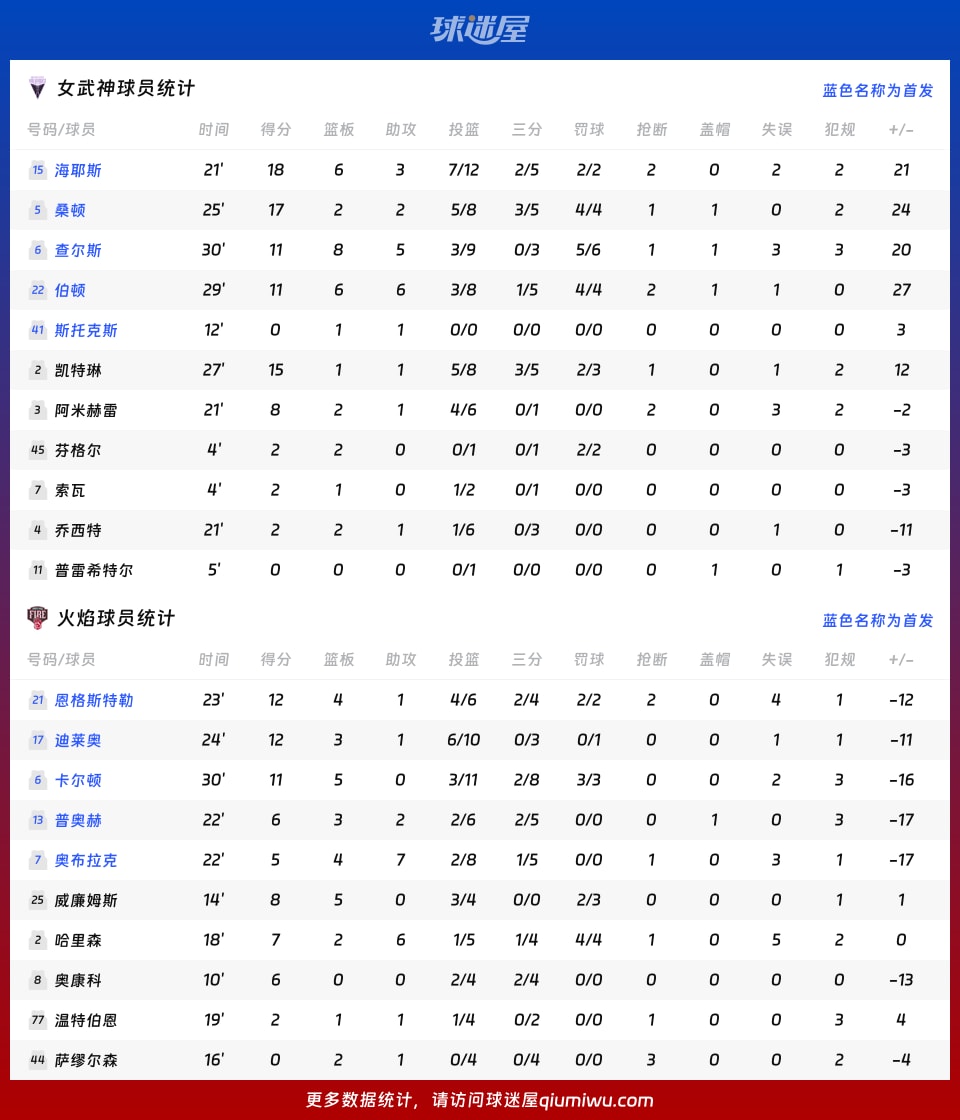 女武神vs火焰球员数据