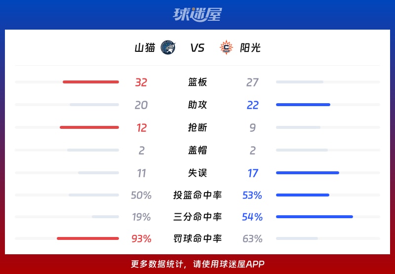 山猫vs阳光球队数据