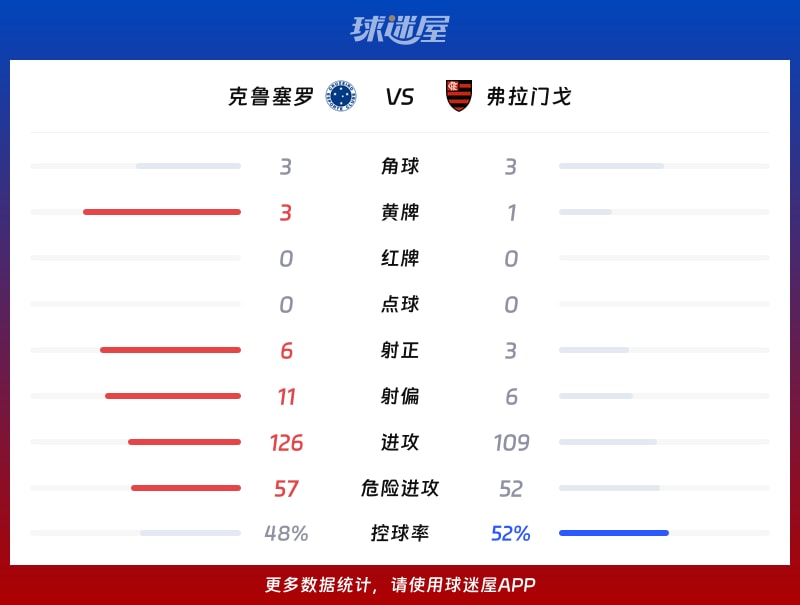克鲁塞罗vs弗拉门戈数据统计