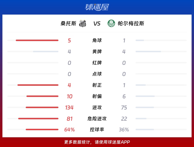 桑托斯vs帕尔梅拉斯数据统计