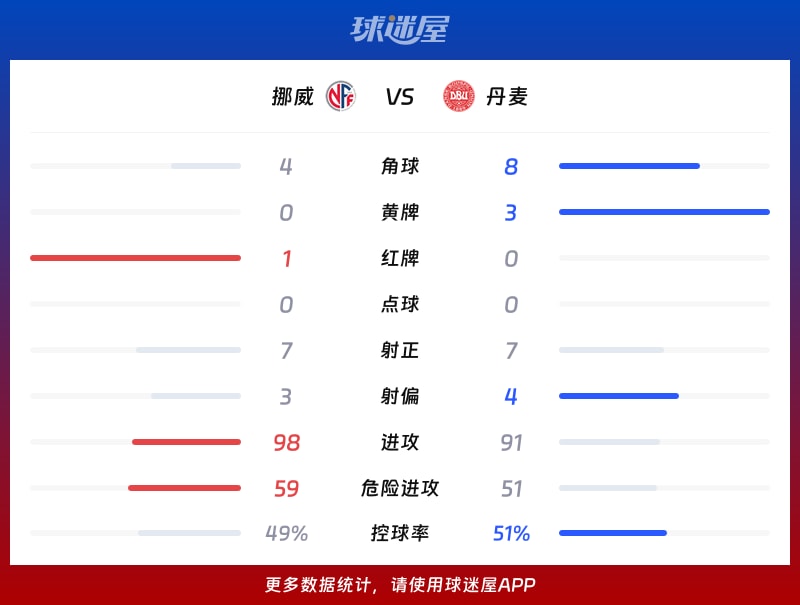 挪威vs丹麦数据统计