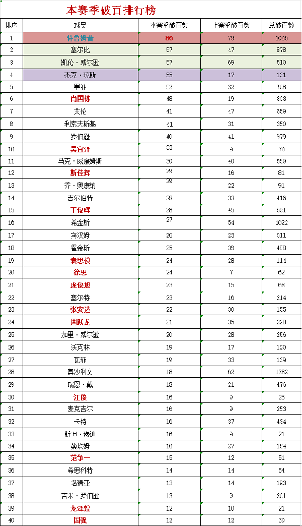 【斯诺克-过百】过百代表球员魅力,统计球员总过百数排行榜,单赛过百排行榜,职业生涯过百率