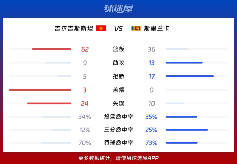 吉尔吉斯斯坦vs斯里兰卡球队数据