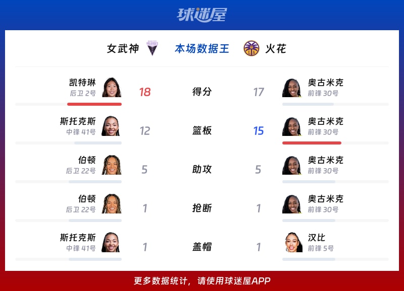 女武神vs火花各项最佳