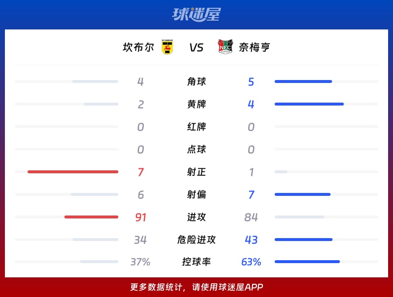 坎布尔vs奈梅亨数据统计