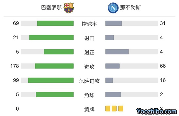 巴萨1-1那不勒斯 费兰点射+屡失良机特劳雷造点