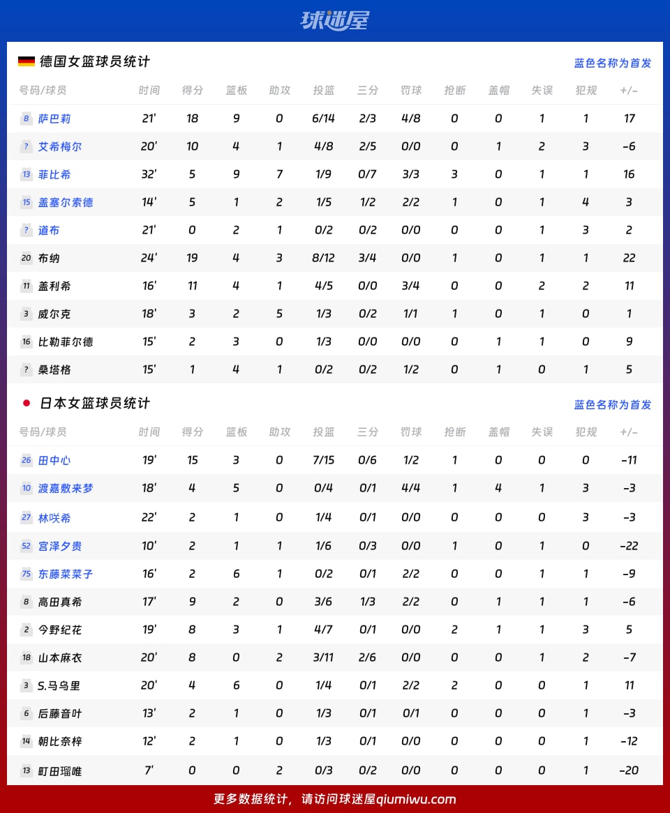 德国女篮vs日本女篮球员数据