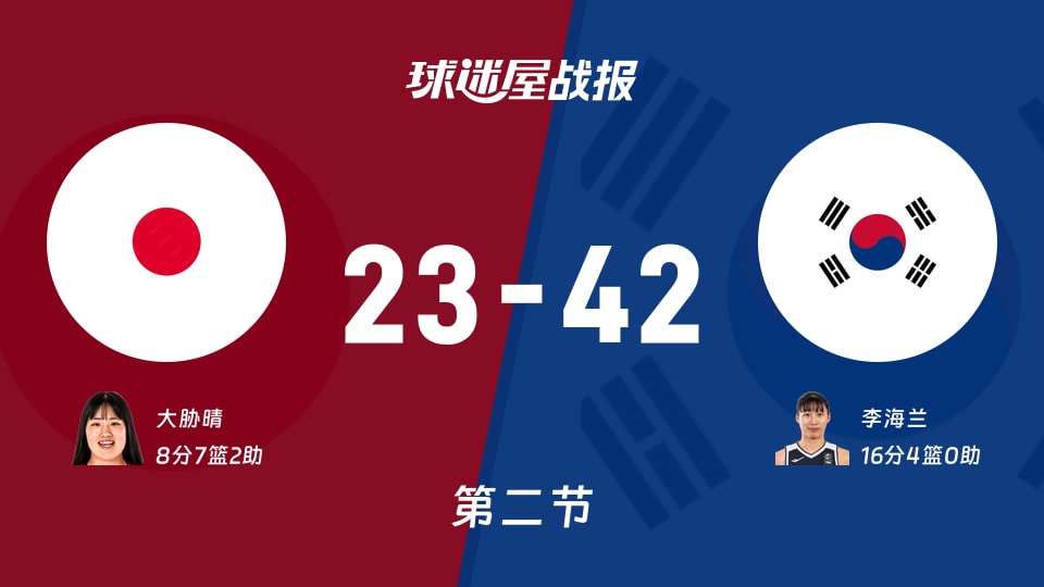 日本女篮vs韩国女篮：次节结束，日本女篮23-42韩国女篮，李海兰得到16分
