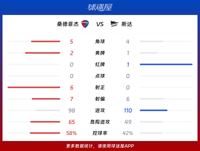 桑德菲杰vs斯达数据统计