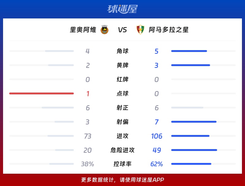 里奥阿维vs阿马多拉之星数据统计