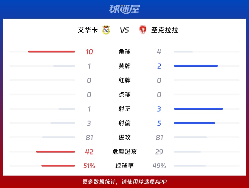 艾华卡vs圣克拉拉数据统计