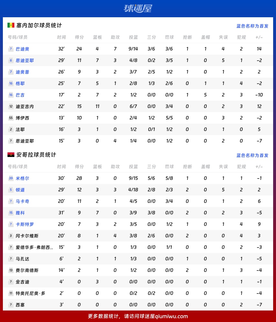 塞内加尔vs安哥拉球员数据