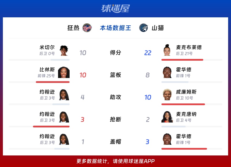 狂热vs山猫各项最佳